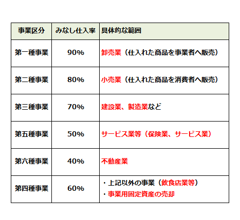 事業区分