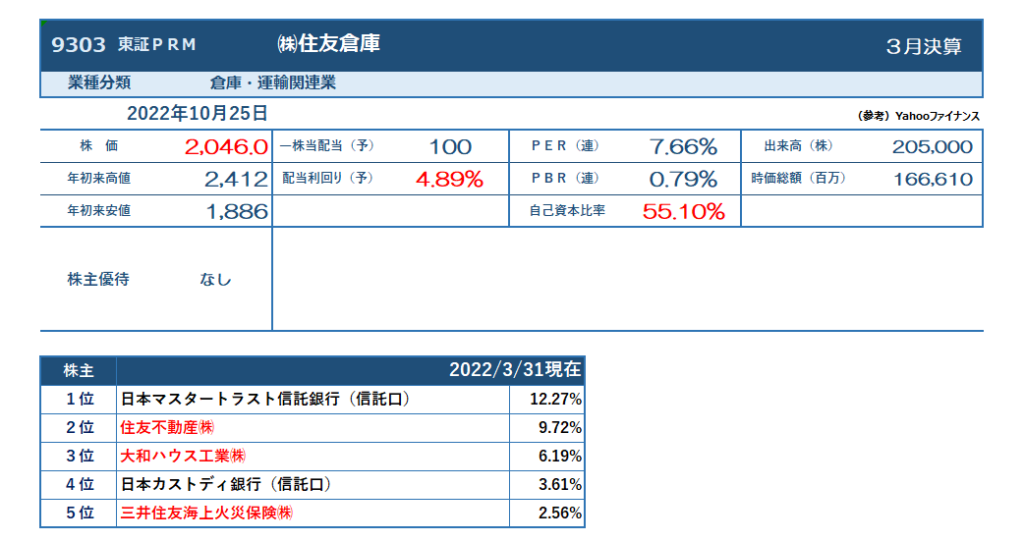 銘柄分析】9303 ㈱住友倉庫 | LiteracyBank│リテラシーバンク│知識は